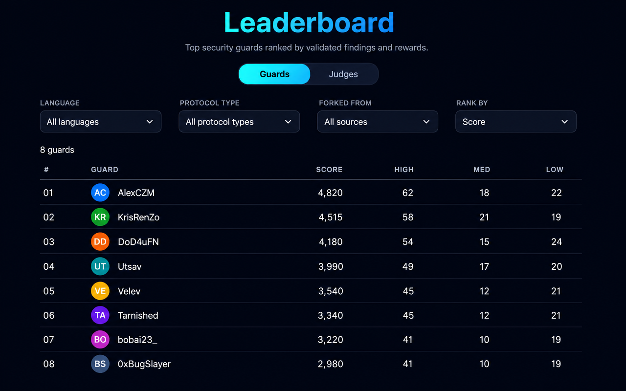 DualGuard leaderboard with Guards and Judges tabs and filters for language, protocol type, and rank.