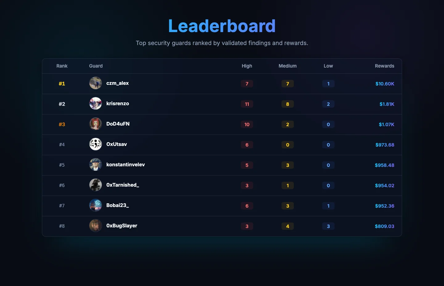 DualGuard leaderboard screenshot showing eight ranked security guards and their rewards.