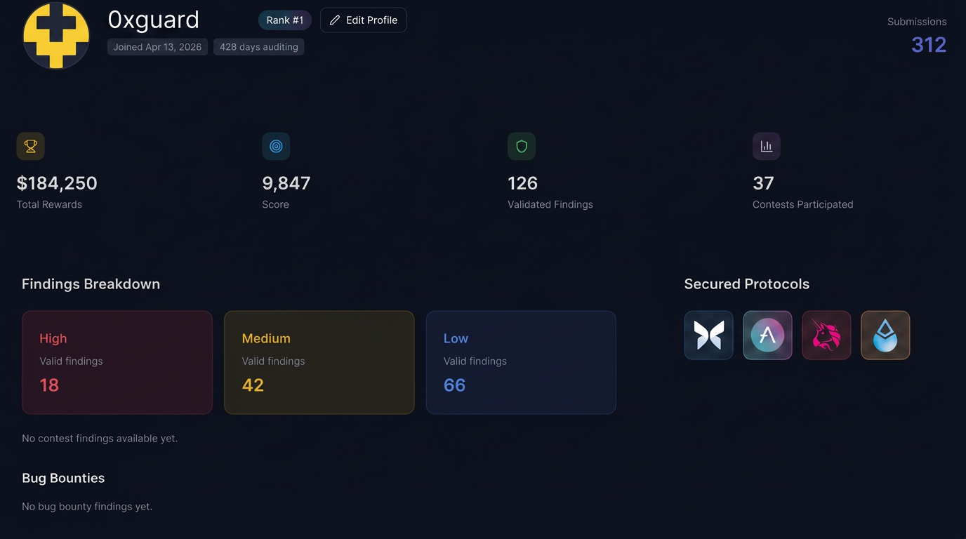 DualGuard researcher profile showing rewards, score, validated findings, contests participated, findings breakdown, and secured protocols.