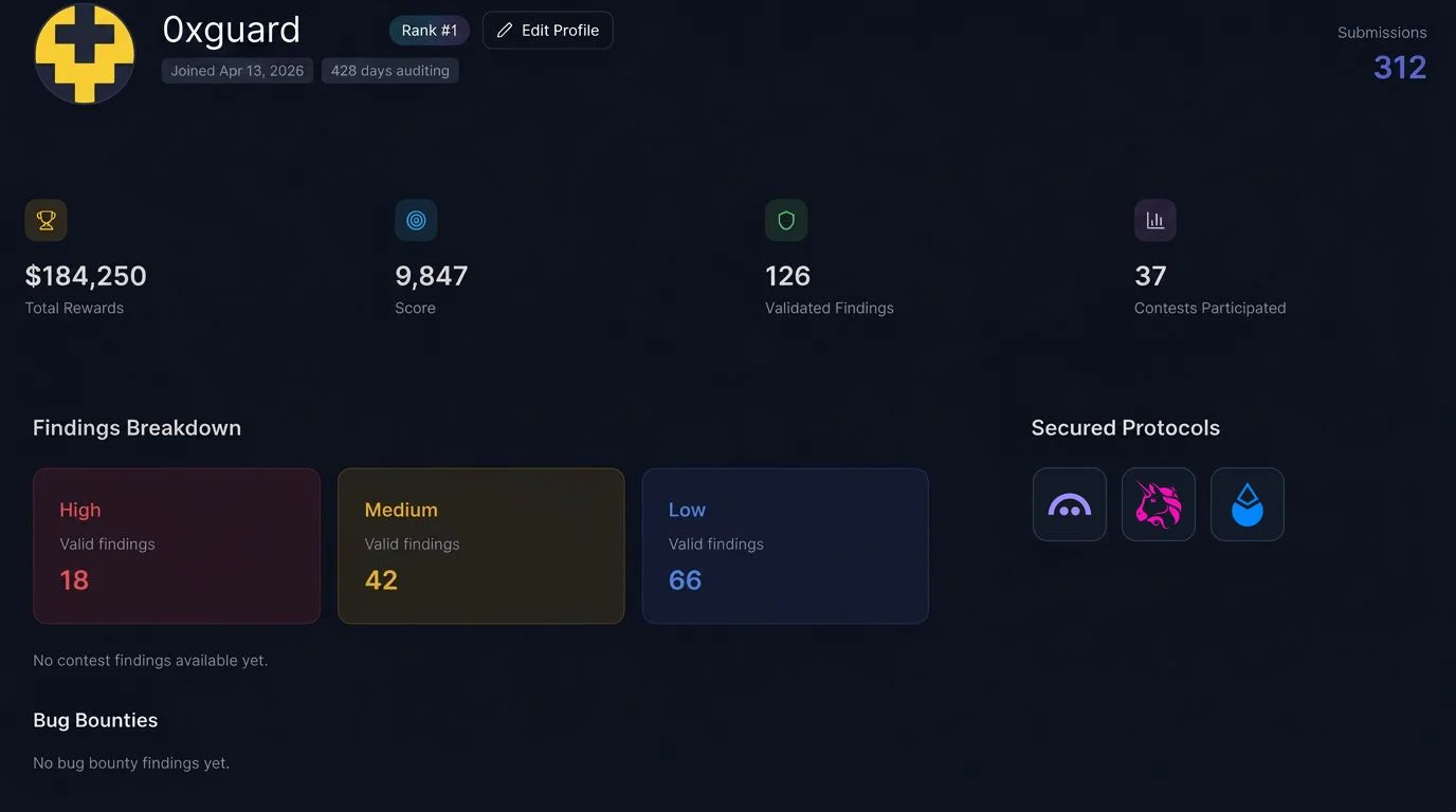 DualGuard researcher profile showing rewards, score, validated findings, contests participated, findings breakdown, and secured protocols.